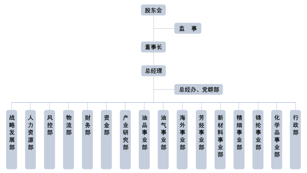 組織架構